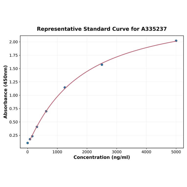Standard Curve - Mouse IRAK3 ELISA Kit (A335237) - Antibodies.com