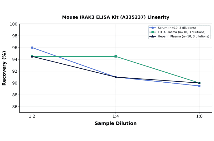 Linearity - Mouse IRAK3 ELISA Kit (A335237) - Antibodies.com