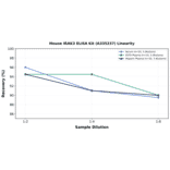 Linearity - Mouse IRAK3 ELISA Kit (A335237) - Antibodies.com