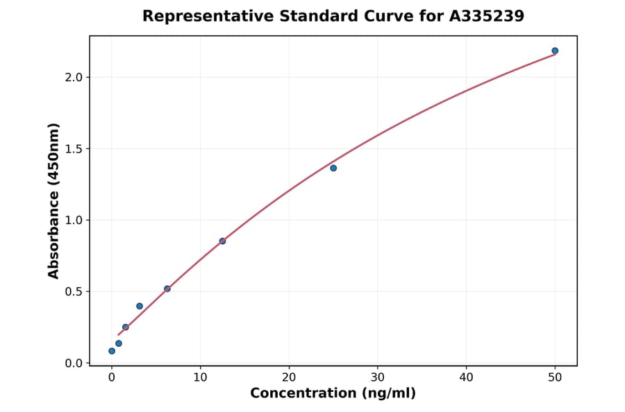 Standard Curve - Mouse LCMV ELISA Kit (A335239) - Antibodies.com