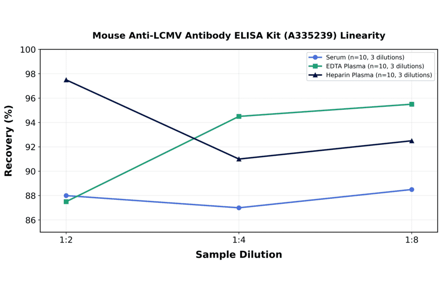 Linearity - Mouse Anti-LCMV Antibody ELISA Kit (A335239) - Antibodies.com