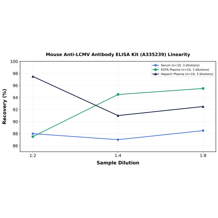 Linearity - Mouse Anti-LCMV Antibody ELISA Kit (A335239) - Antibodies.com