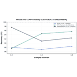 Linearity - Mouse Anti-LCMV Antibody ELISA Kit (A335239) - Antibodies.com