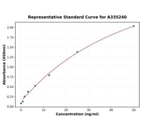 Standard Curve - Mouse Alkaline Phosphatase ELISA Kit (A335240) - Antibodies.com