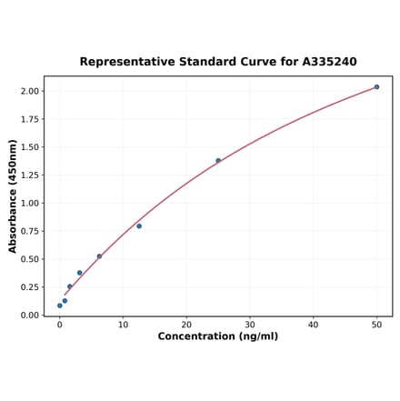 Standard Curve - Mouse Alkaline Phosphatase ELISA Kit (A335240) - Antibodies.com