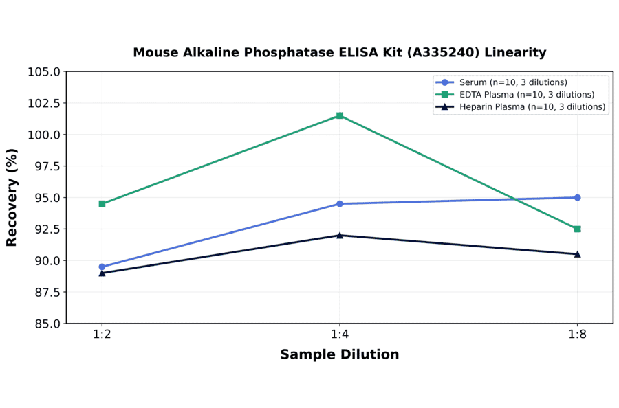 Linearity - Mouse Alkaline Phosphatase ELISA Kit (A335240) - Antibodies.com