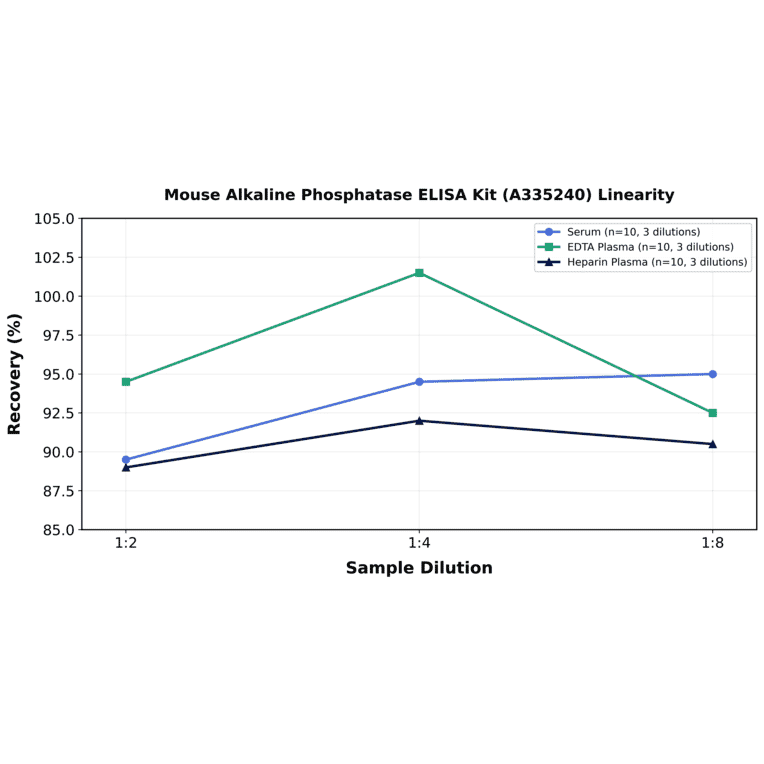 Linearity - Mouse Alkaline Phosphatase ELISA Kit (A335240) - Antibodies.com
