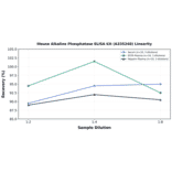Linearity - Mouse Alkaline Phosphatase ELISA Kit (A335240) - Antibodies.com