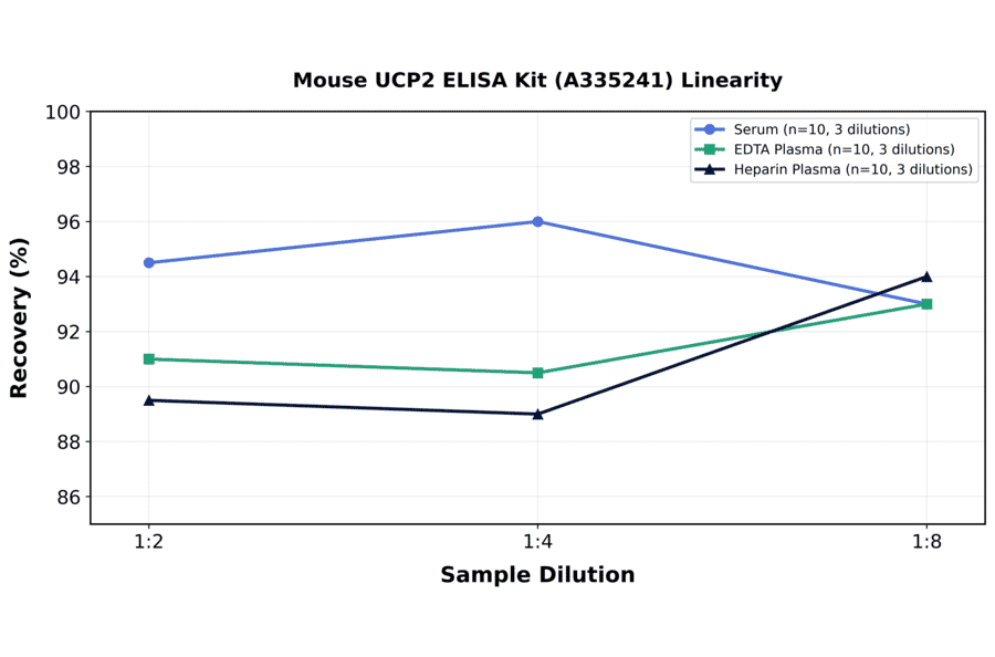 Linearity - Mouse UCP2 ELISA Kit (A335241) - Antibodies.com