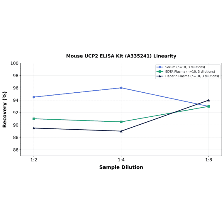 Linearity - Mouse UCP2 ELISA Kit (A335241) - Antibodies.com