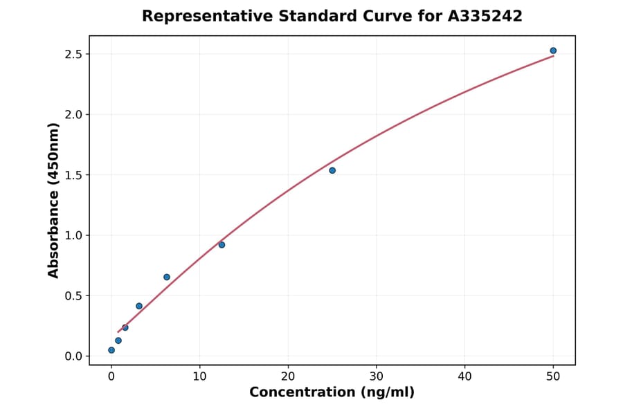 Standard Curve - Monkey SOD1 ELISA Kit (A335242) - Antibodies.com