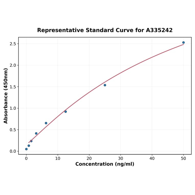Standard Curve - Monkey SOD1 ELISA Kit (A335242) - Antibodies.com