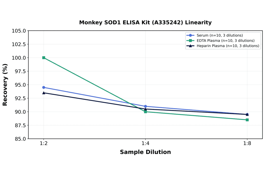 Linearity - Monkey SOD1 ELISA Kit (A335242) - Antibodies.com