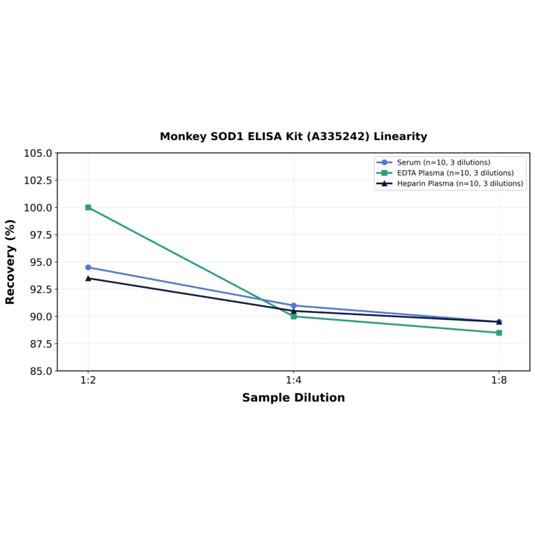 Linearity - Monkey SOD1 ELISA Kit (A335242) - Antibodies.com