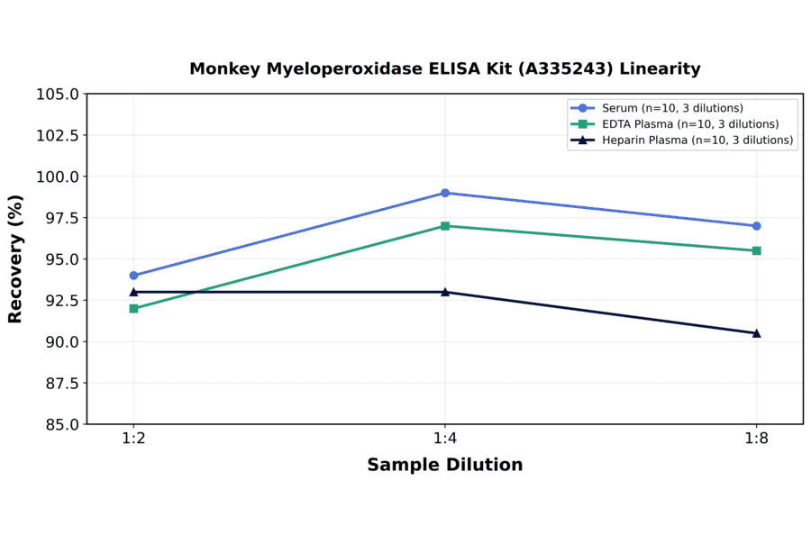 Linearity - Monkey Myeloperoxidase ELISA Kit (A335243) - Antibodies.com