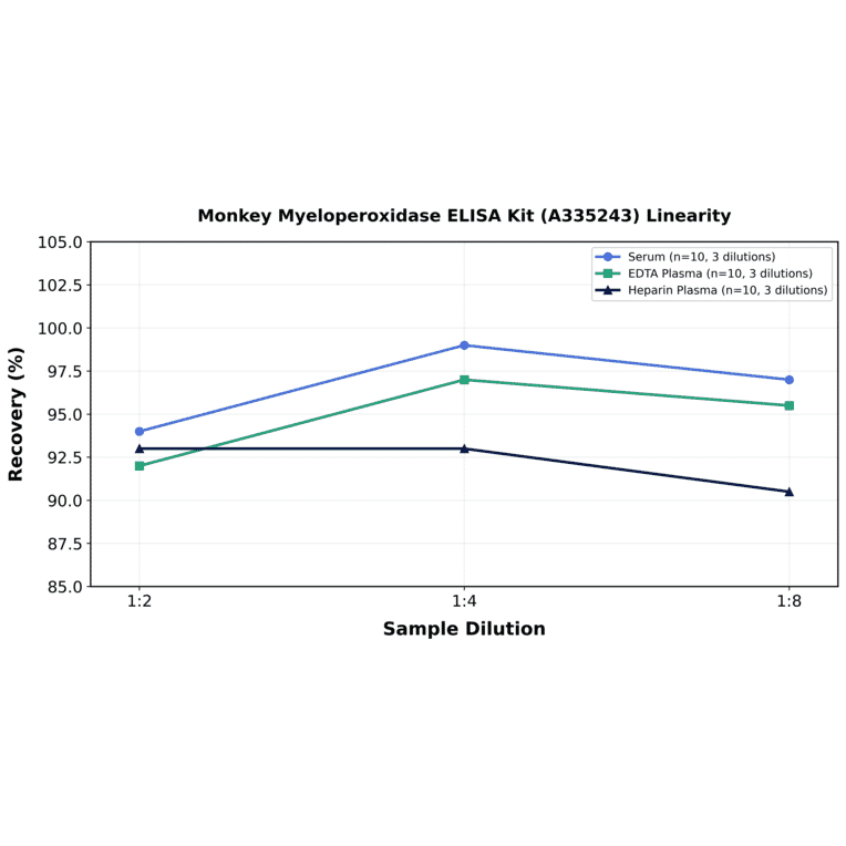 Linearity - Monkey Myeloperoxidase ELISA Kit (A335243) - Antibodies.com