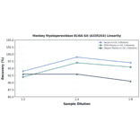 Linearity - Monkey Myeloperoxidase ELISA Kit (A335243) - Antibodies.com