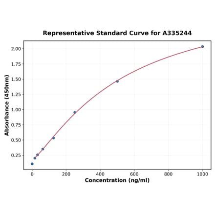 Standard Curve - Monkey Lactoferrin ELISA Kit (A335244) - Antibodies.com