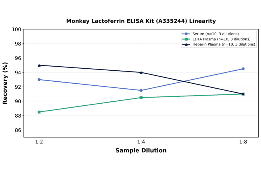 Linearity - Monkey Lactoferrin ELISA Kit (A335244) - Antibodies.com
