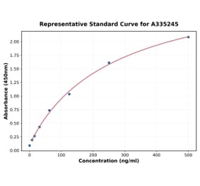 Standard Curve - Monkey HMGB1 ELISA Kit (A335245) - Antibodies.com
