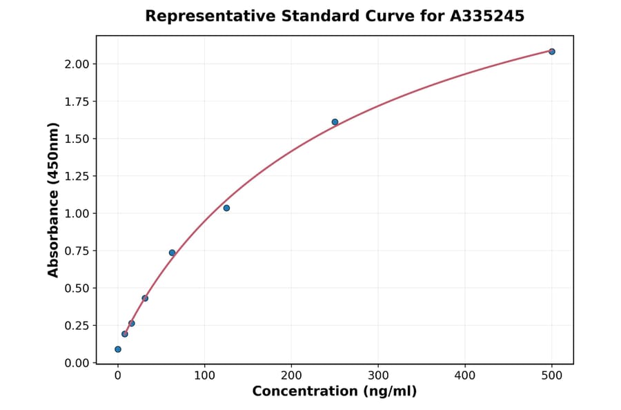 Standard Curve - Monkey HMGB1 ELISA Kit (A335245) - Antibodies.com