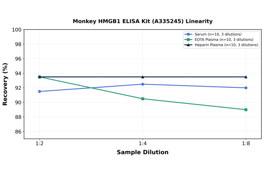 Linearity - Monkey HMGB1 ELISA Kit (A335245) - Antibodies.com