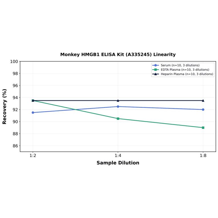 Linearity - Monkey HMGB1 ELISA Kit (A335245) - Antibodies.com