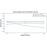 Linearity - Monkey HMGB1 ELISA Kit (A335245) - Antibodies.com