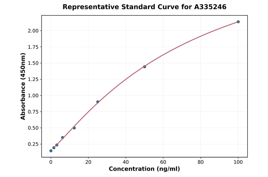Standard Curve - Monkey LDLR ELISA Kit (A335246) - Antibodies.com