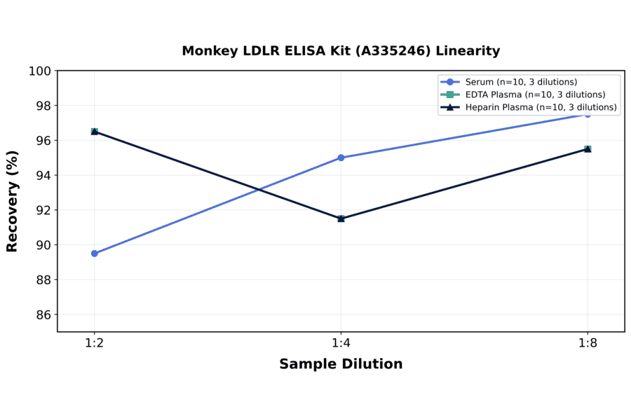 Linearity - Monkey LDLR ELISA Kit (A335246) - Antibodies.com