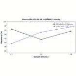 Linearity - Monkey LDLR ELISA Kit (A335246) - Antibodies.com