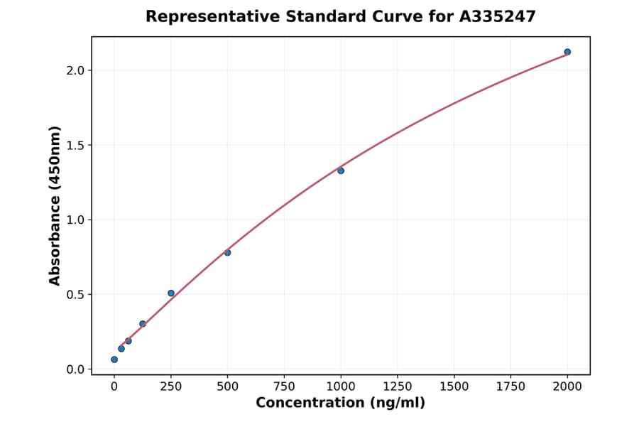 Standard Curve - Monkey Interleukin-36 ELISA Kit (A335247) - Antibodies.com