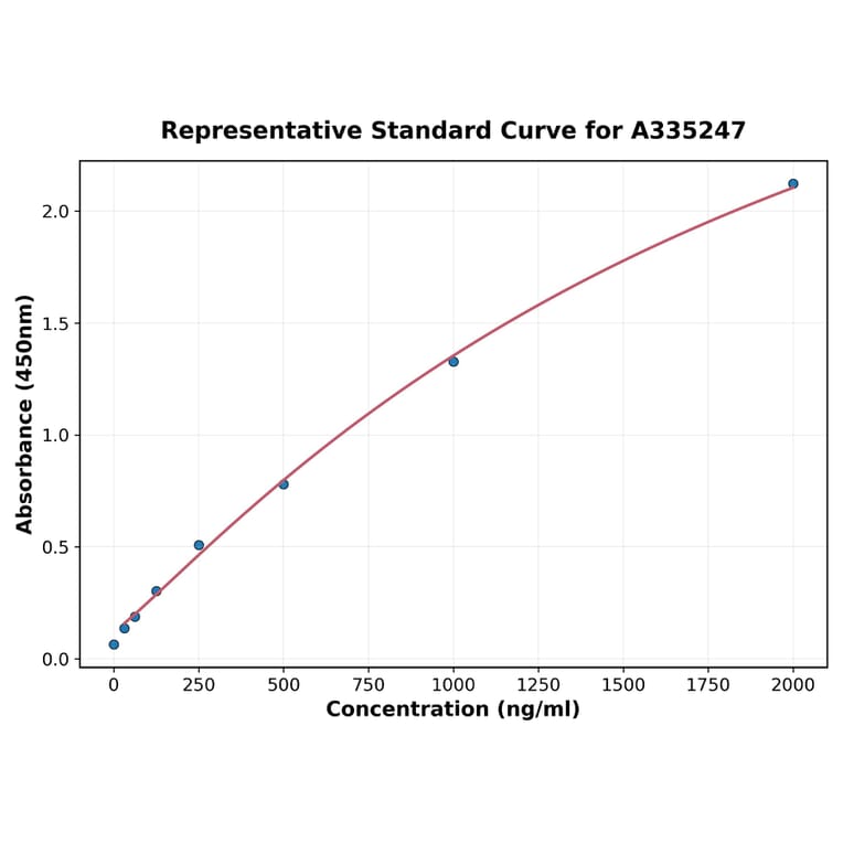 Standard Curve - Monkey Interleukin-36 ELISA Kit (A335247) - Antibodies.com