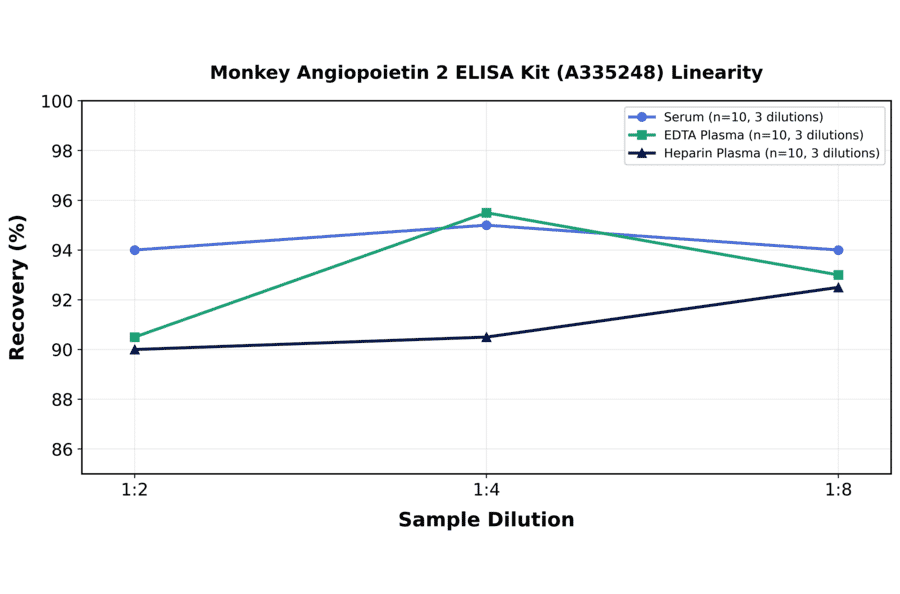 Linearity - Monkey Angiopoietin 2 ELISA Kit (A335248) - Antibodies.com