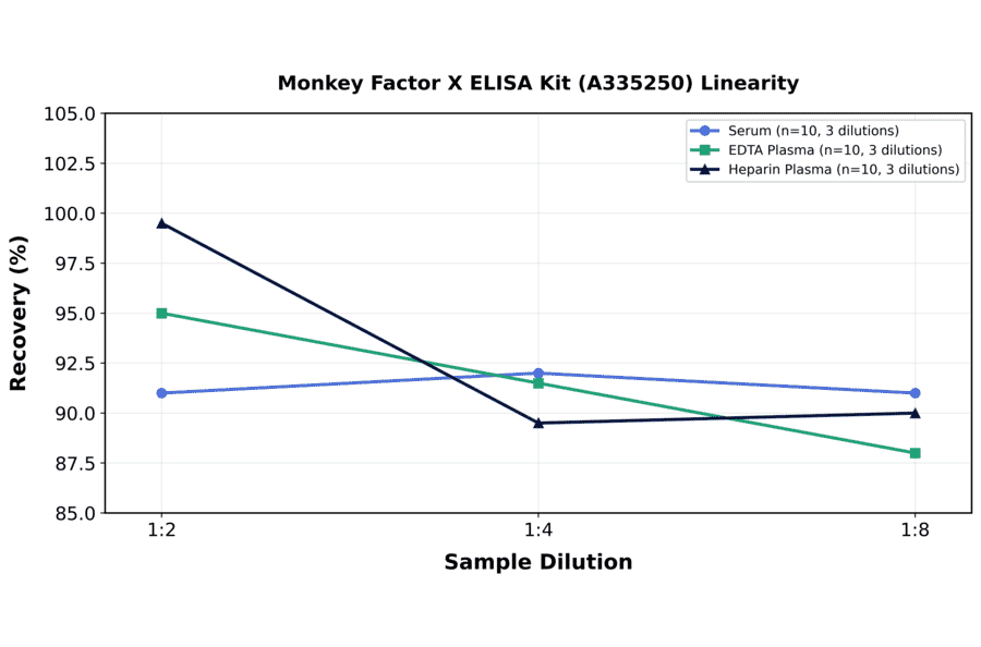 Linearity - Monkey Factor X ELISA Kit (A335250) - Antibodies.com