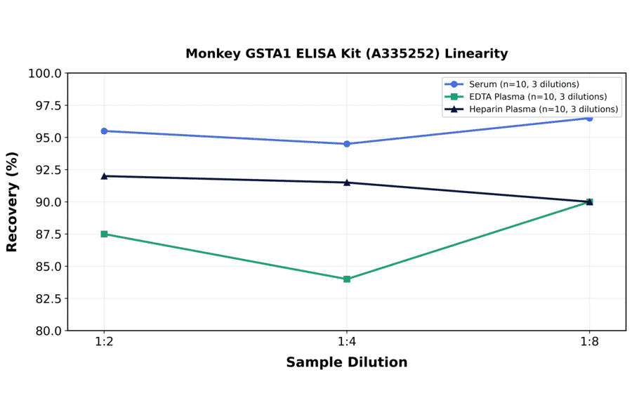 Linearity - Monkey GSTA1 ELISA Kit (A335252) - Antibodies.com