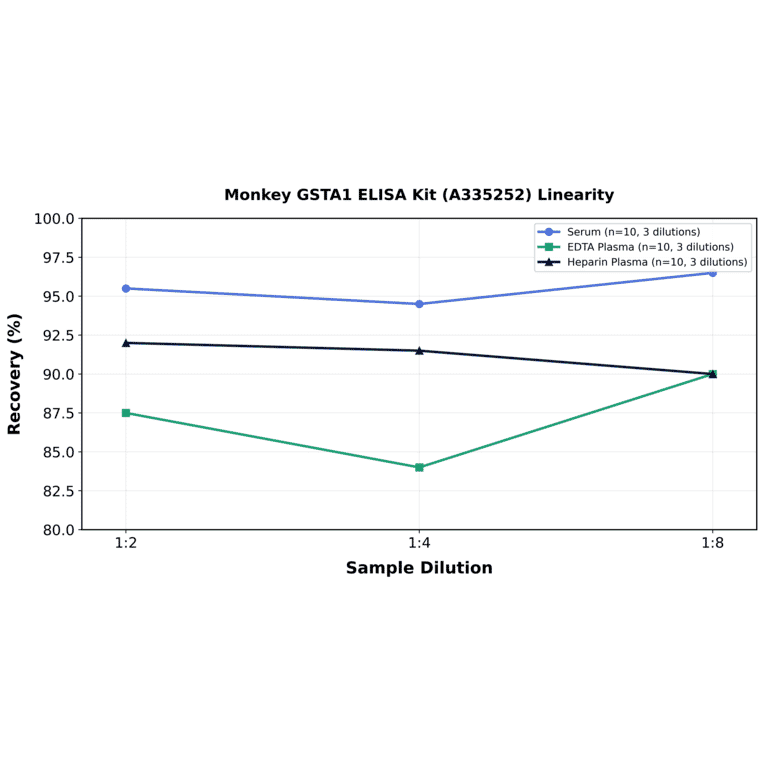 Linearity - Monkey GSTA1 ELISA Kit (A335252) - Antibodies.com