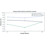 Linearity - Monkey GSTA1 ELISA Kit (A335252) - Antibodies.com