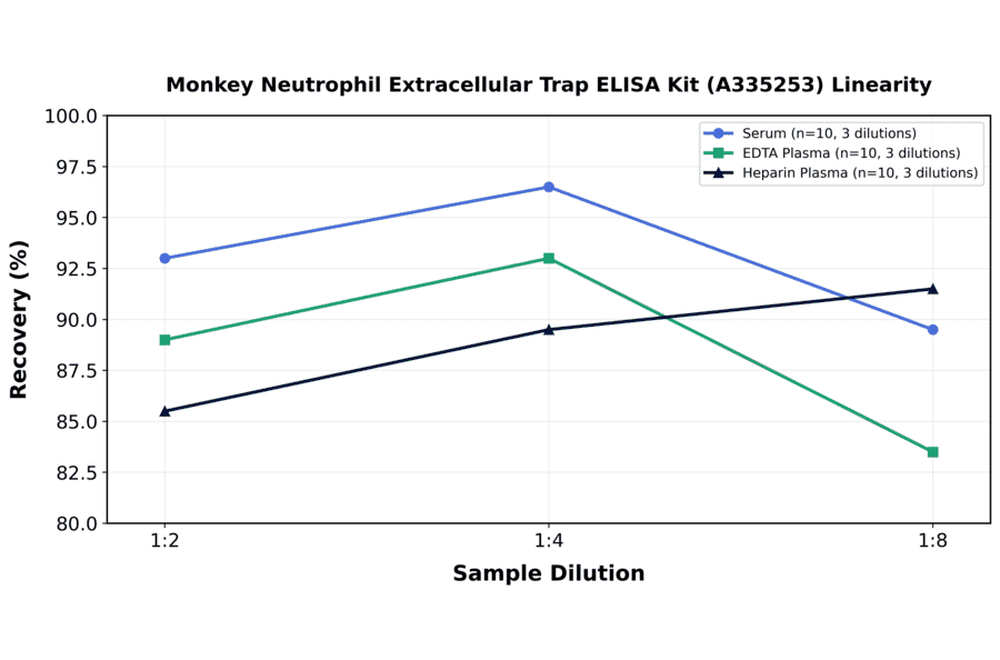 Linearity - Monkey Neutrophil Extracellular Trap ELISA Kit (A335253) - Antibodies.com