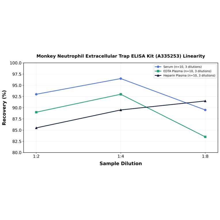 Linearity - Monkey Neutrophil Extracellular Trap ELISA Kit (A335253) - Antibodies.com