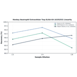 Linearity - Monkey Neutrophil Extracellular Trap ELISA Kit (A335253) - Antibodies.com