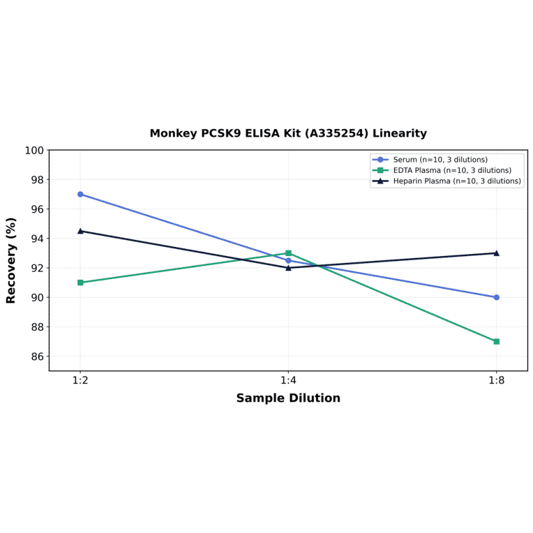 Linearity - Monkey PCSK9 ELISA Kit (A335254) - Antibodies.com