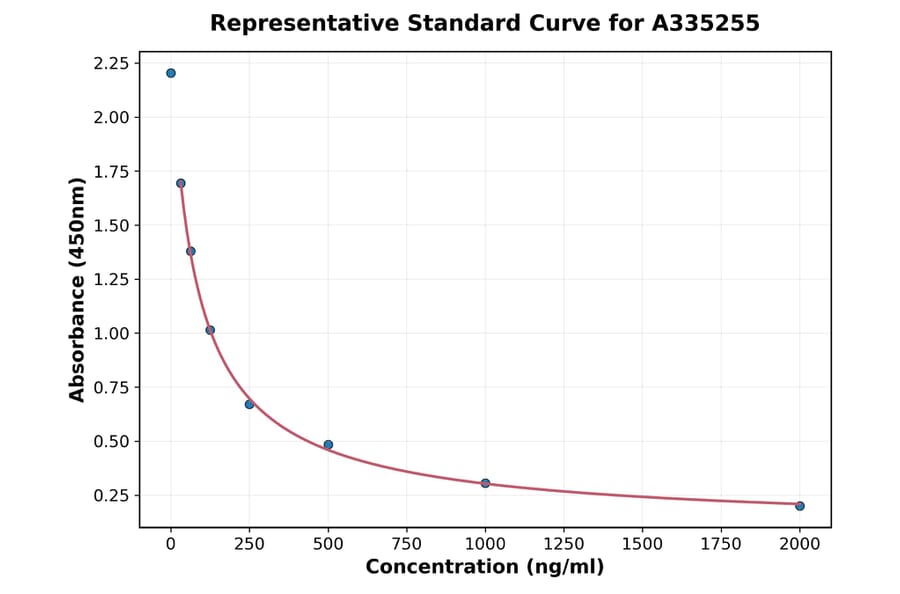Standard Curve - Monkey Angiotensin II ELISA Kit (A335255) - Antibodies.com