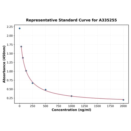 Standard Curve - Monkey Angiotensin II ELISA Kit (A335255) - Antibodies.com