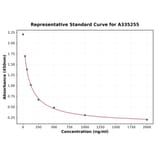 Standard Curve - Monkey Angiotensin II ELISA Kit (A335255) - Antibodies.com