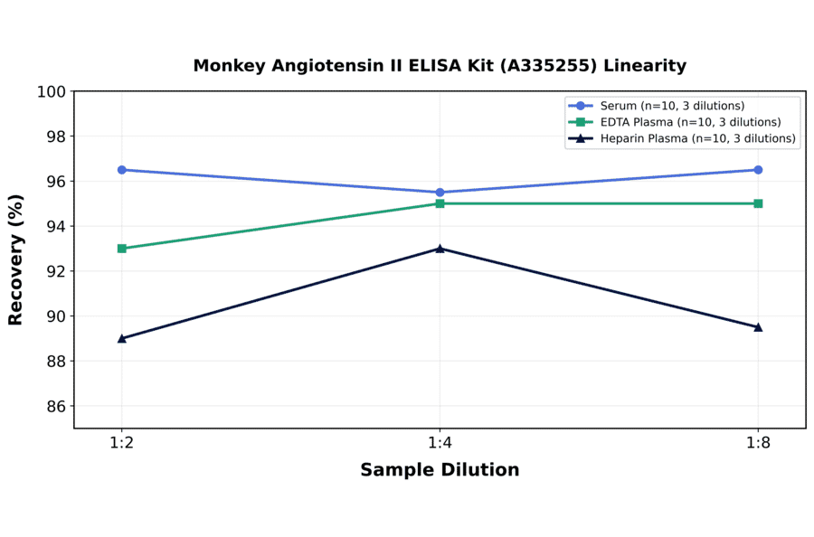 Linearity - Monkey Angiotensin II ELISA Kit (A335255) - Antibodies.com