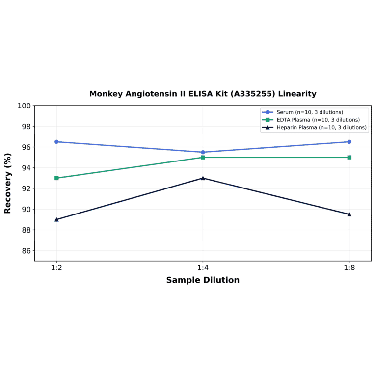 Linearity - Monkey Angiotensin II ELISA Kit (A335255) - Antibodies.com