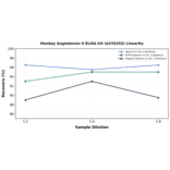 Linearity - Monkey Angiotensin II ELISA Kit (A335255) - Antibodies.com