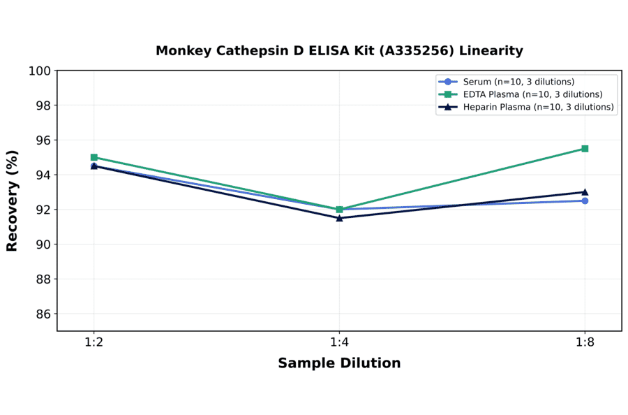 Linearity - Monkey Cathepsin D ELISA Kit (A335256) - Antibodies.com