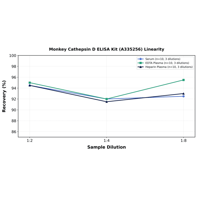 Linearity - Monkey Cathepsin D ELISA Kit (A335256) - Antibodies.com